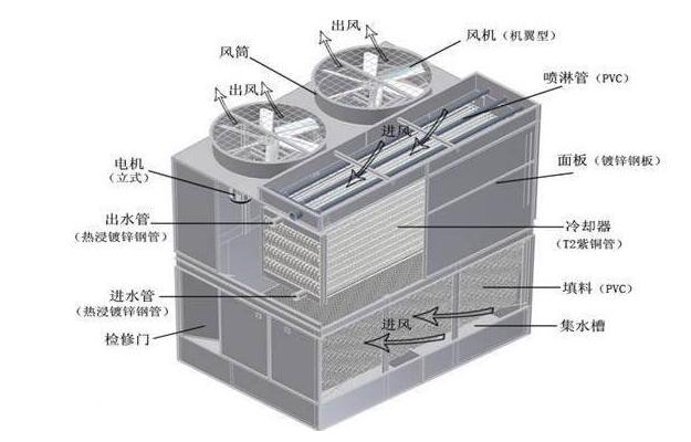 冷卻塔的安裝流程圖