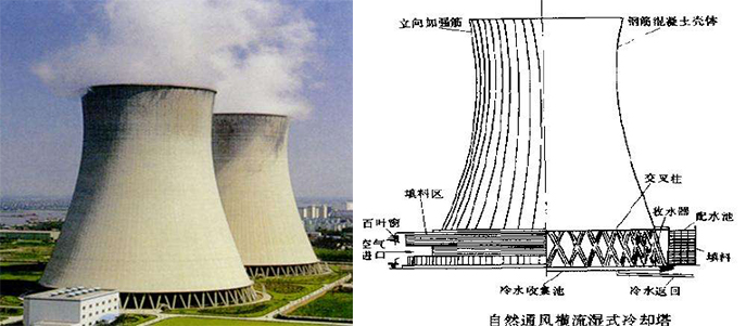 自然通風(fēng)冷卻塔工作原理和結(jié)構(gòu)